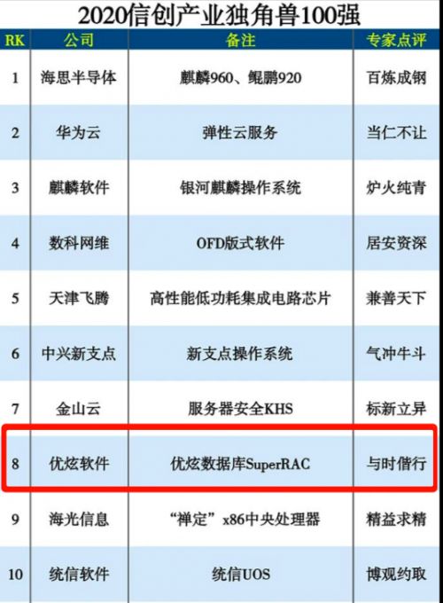 優炫軟件榮登2020信創產業獨角獸百強榜第八位，彰顯網絡安全軟件研發實力
